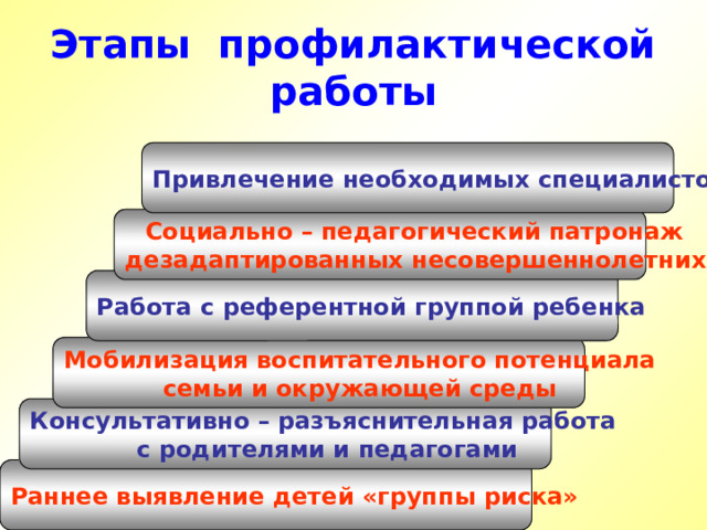 Этапы профилактической работы Привлечение необходимых специалистов  Социально – педагогический патронаж дезадаптированных несовершеннолетних  Работа с референтной группой ребенка  Мобилизация воспитательного потенциала  семьи и окружающей среды Консультативно – разъяснительная работа с родителями и педагогами Раннее выявление детей «группы риска»  