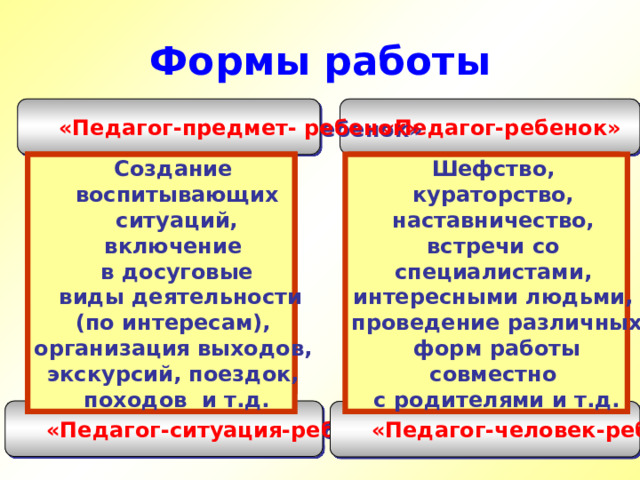 Формы работы «Педагог-предмет- ребенок» «Педагог-ребенок» Составление Шефство, создание газет, Создание социально- кураторство, олимпиады, воспитывающих  ситуаций, наставничество, педагогического конференции, встречи со включение реферат и т.д. паспорта класса, в досуговые консультации и т.д. специалистами,  виды деятельности интересными людьми, (по интересам), проведение различных организация выходов, форм работы экскурсий, поездок, совместно походов и т.д. с родителями и т.д. «Педагог-ситуация-ребенок» «Педагог-человек-ребенок» 