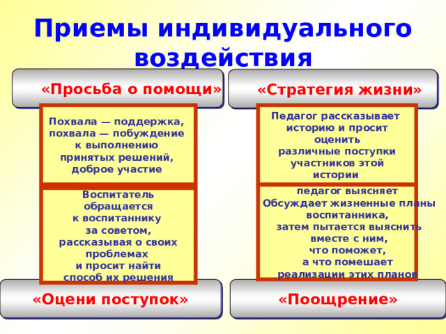 Приемы индивидуального воздействия «Просьба о помощи» «Стратегия жизни» Похвала — поддержка, Педагог рассказывает похвала — побуждение историю и просит к выполнению  оценить принятых решений, различные поступки  участников этой доброе участие  истории  педагог выясняет Обсуждает жизненные планы воспитанника, затем пытается выяснить  вместе с ним, что поможет, а что помешает реализации этих планов  Воспитатель  обращается к воспитаннику за советом,  рассказывая о своих проблемах и просит найти  способ их решения  «Поощрение» «Оцени поступок» 
