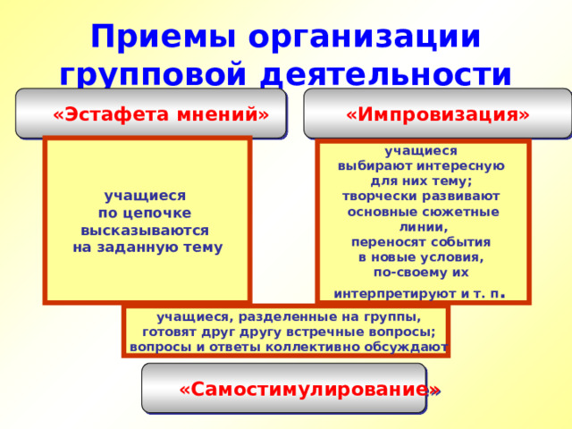 Приемы организации групповой деятельности «Эстафета мнений» «Импровизация» учащиеся по цепочке высказываются на заданную тему учащиеся выбирают интересную для них тему; творчески развивают основные сюжетные  линии, переносят события в новые условия, по-своему их интерпретируют и т. п . учащиеся, разделенные на группы, готовят друг другу встречные вопросы; вопросы и ответы коллективно обсуждают «Самостимулирование» 
