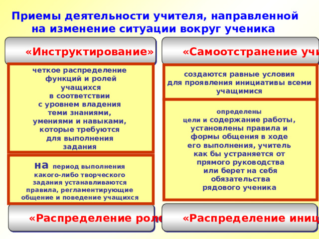 Приемы деятельности учителя, направленной на изменение ситуации вокруг ученика  «Самоотстранение учителя» «Инструктирование» четкое распределение функций и ролей  учащихся в соответствии с уровнем владения теми знаниями, умениями и навыками, которые требуются для выполнения задания  создаются равные условия для проявления инициативы всеми учащимися  определены цели и содержание работы, установлены правила и формы общения в ходе его выполнения, учитель как бы устраняется от прямого руководства  или берет на себя обязательства рядового ученика  на период выполнения какого-либо творческого задания устанавливаются правила, регламентирующие общение и поведение учащихся  «Распределение инициативы» «Распределение ролей» 