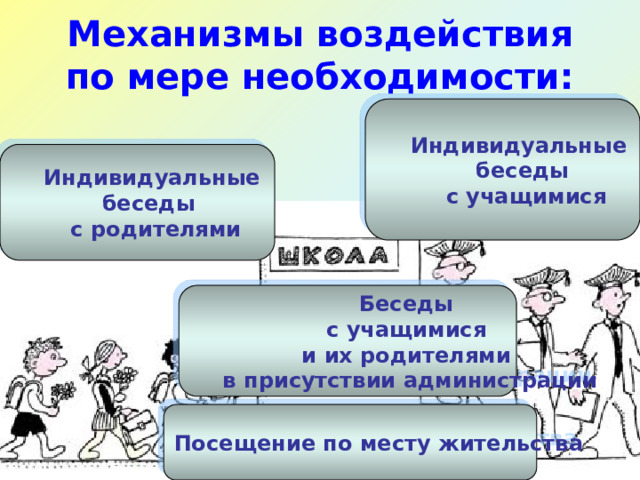 Механизмы воздействия  по мере необходимости: Индивидуальные беседы  с учащимися Индивидуальные беседы с родителями Беседы с учащимися и их родителями в присутствии администрации Посещение по месту жительства 