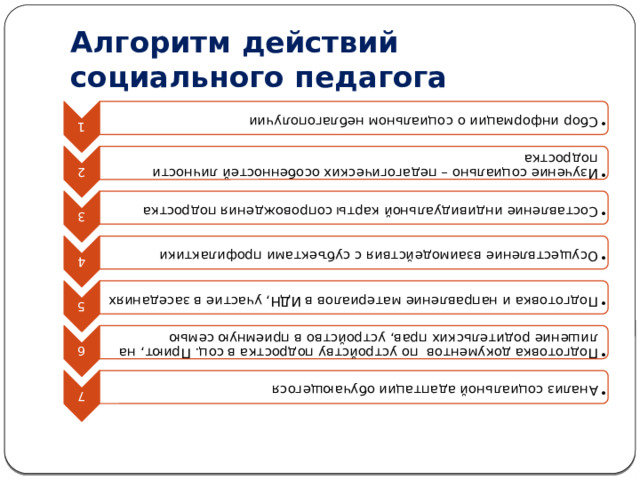 1 Сбор информации о социальном неблагополучии Сбор информации о социальном неблагополучии 2 Изучение социально – педагогических особенностей личности подростка Изучение социально – педагогических особенностей личности подростка 3 Составление индивидуальной карты сопровождения подростка Составление индивидуальной карты сопровождения подростка 4 Осуществление взаимодействия с субъектами профилактики Осуществление взаимодействия с субъектами профилактики 5 Подготовка и направление материалов в ИДН, участие в заседаниях Подготовка и направление материалов в ИДН, участие в заседаниях 6 Подготовка документов по устройству подростка в соц. Приют, на лишение родительских прав, устройство в приемную семью Подготовка документов по устройству подростка в соц. Приют, на лишение родительских прав, устройство в приемную семью 7 Анализ социальной адаптации обучающегося Анализ социальной адаптации обучающегося Алгоритм действий социального педагога 