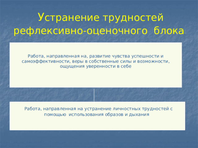  У странение трудностей рефлексивно-оценочного блока  Работа, направленная на, развитие чувства успешности и самоэффективности, веры в собственные силы и возможности, ощущения уверенности в себе  Работа, направленная на устранение личностных трудностей c помощью использования образов и дыхания 