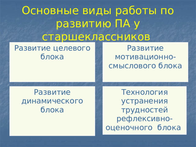 Основные виды работы по развитию ПА у старшеклассников Развитие целевого блока Развитие мотивационно-смыслового блока Развитие динамического блока Технология устранения трудностей рефлексивно-оценочного блока 