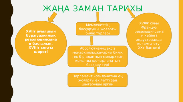 Жаңа заман тарихы XVІІІғ соңы Француз революциясынан кейінгі индустриалды қоғамға өту-ХХғ бас кезі ХVIІғ ағылшын буржуазиялық революциясынан басталып, XVІІІғ соңғы ширегі Мемлекеттің басқарушы жоғарғы билік түрлері Абсолютизм-шексіз монархиялы,жоғарғы билік тек бір адамның-монархтың қолында шоғырланатын басқару түрі Парламент –сайланатын ең жоғарғы өкілетті заң шығарушы орган 