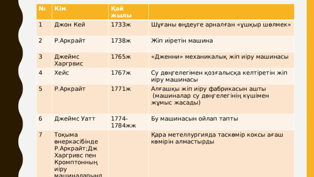 № 1 Кім 2 Қай жылы Джон Кей 3 1733ж Р.Аркрайт 1738ж Джеймс Харгрвис Шұғаны өңдеуге арналған «ұшқыр шөлмек» 4 5 1765ж Жіп иіретін машина Хейс 6 Р.Аркрайт «Дженни» механикалық жіп иіру машинасы 1767ж 7 1771ж Джеймс Уатт Су дөңгелегімен қозғалысқа келтіретін жіп иіру машинасы 1774-1784жж Алғашқы жіп иіру фабрикасын ашты Тоқыма өнеркәсібінде Р.Аркрайт;Дж Харгривс пен Кромптонның иіру машиналарында мақтадан жіп иірілді Бу машинасын ойлап тапты  (машиналар су дөңгелегінің күшімен жұмыс жасады) Қара метеллургияда таскөмір коксы ағаш көмірін алмастырды 