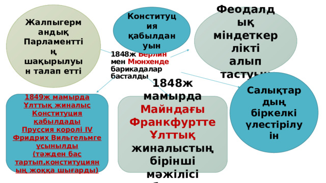 Жалпыгермандық Парламенттің шақырылуын талап етті Конституция Феодалдық міндеткерлікті қабылдануын алып тастуын 1848ж Берлин мен Мюнхенде барикадалар басталды Салықтардың біркелкі үлестірілуін 1849ж мамырда Ұлттық жиналыс Конституция қабылдады Пруссия королі ІV Фридрих Вильгельмге ұсынылды (тәжден бас тартып,конституцияның жоққа шығарды) 1848ж мамырда Майндағы Франкфуртте Ұлттық жиналыстың бірінші мәжілісі болды 