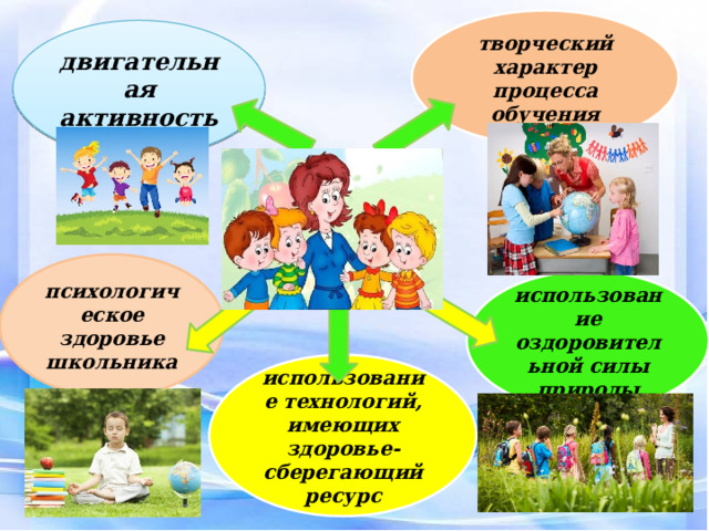 творческий характер процесса обучения двигательная активность  психологическое здоровье школьника использование оздоровительной силы природы использование технологий, имеющих здоровье- сберегающий ресурс 