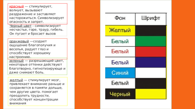 красный — стимулирует, волнует, вызывают раздражение и заставляет насторожиться. Символизирует опасность и запрет. Черный цвет - символизирует несчастье, горе, траур, гибель. Он пугает и бросает вызов оранжевый —создает ощущение благополучия и веселья, радует глаз и способствует хорошему настроению. зеленый — разрешающий цвет, некоторые оттенки действуют благотворно, гипнотизирующе и даже снимают боль. желтый — стимулирует мозг, привлекает внимание раньше и сохраняется в памяти дольше, чем другие цвета.  помогает преодолеть трудности, способствует концентрации внимания 