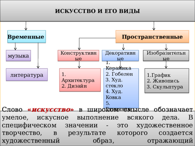 ИСКУССТВО И ЕГО ВИДЫ Пространственные Временные  музыка Конструктивные Декоративные Изобразительные литература 1. Архитектура 2. Дизайн 1. Керамика 2. Гобелен 3. Худ. стекло 4. Худ. Ковка 5. Глиняная игрушка 1.График 2. Живопись 3. Скульптура Слово « искусство » в широком смысле обозначает умелое, искусное выполнение всякого дела. В специфическом значении - это художественное творчество, в результате которого создается художественный образ, отражающий действительность. 
