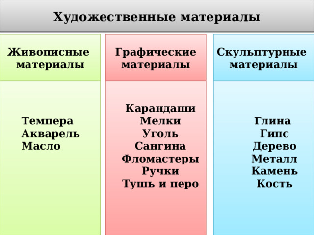 Художественные материалы Живописные материалы Скульптурные материалы Графические материалы Глина Гипс Дерево Металл Камень Кость Карандаши Мелки Уголь Сангина Фломастеры Ручки Тушь и перо Темпера Акварель Масло 