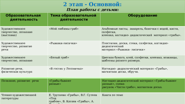 2 этап - Основной: План работы с детьми: Образовательная Тема образовательной Художественное деятельность  деятельности Оборудование творчество, познание «Мой любимы гриб» Художественное  «Рыжики-лисички» (выставка) Альбомные листы, акварель, баночки с водой, кисти, салфетки, творчество, развитие Художественное Развитие речи, «Белый гриб» творчество, познание Пластилин, доски, стеки, салфетки, наглядно-дидактический речи клеенка, наглядно- дидактический материал «грибы». материал «Рыжики- лисички» Цветная бумага, клей, салфетки, клеенка, ножницы, шаблоны разного размера. физическая культура «В гостях у Лесовичка» Наглядно- дидактический материал «Грибы», магнитная доска, обручи. Познание, развитие речи Чтение художественной «Грибы бывают  Наглядно-дидактический материал «Грибы бывают разные», схема- литературы Е. Трутнева «Грибы», В.Г. Сутеев «Под разные» Книги по теме  рисунок «Части гриба», магнитная доска. грибом», В. Катаев «Грибы», А. Прокофьев  «Боровик», С.Л.Прокофьева, «Сказка о первых грибах». 