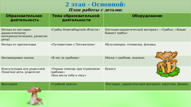 2 этап - Основной: План работы с детьми: Образовательная деятельность Тема образовательной Беседа по наглядно-дидактическому материалу(познание, развитие речи) Беседа по презентации  деятельности Оборудование «Грибы Новосибирской области» Инсценировка сказки «Путешествие с Лесовичком» Наглядно-дидактический материал : «Грибы», «Какие бывают грибы».  Мультимедиа, телевизор, флешка. «В лес за грибами» Консультация для родителей. Маски с грибами, корзина. Памятка( дети, родители) «Первая помощь при отравление грибами» «Как вести себя в лесу» Бумага Викторина «Грибной знаток» Наглядно –дидактический материал, карточки, фишки. 
