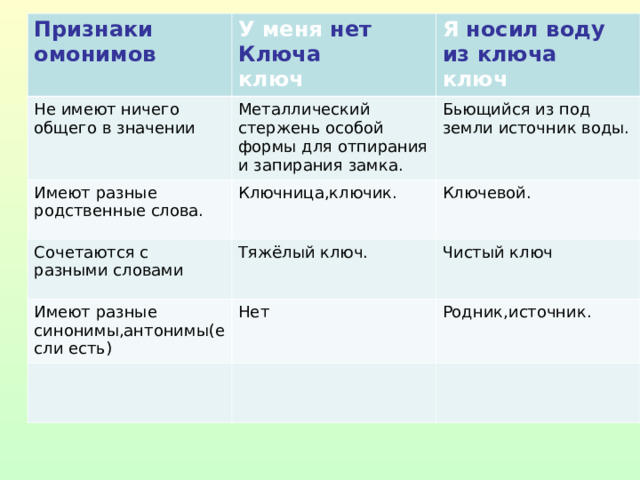 Признаки омонимов У меня нет Ключа ключ Не имеют ничего общего в значении Металлический стержень особой формы для отпирания и запирания замка. Имеют разные родственные слова. Я носил воду из ключа ключ Ключница,ключик. Сочетаются с разными словами Бьющийся из под земли источник воды. Тяжёлый ключ. Ключевой. Имеют разные синонимы,антонимы(если есть) Чистый ключ Нет Родник,источник. 