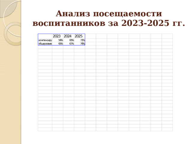 Анализ посещаемости воспитанников за 2023-2025 гг. 