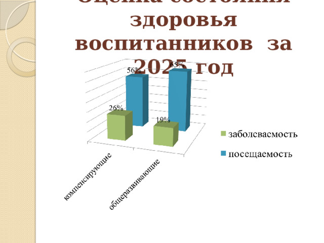 Оценка состояния здоровья воспитанников за 2025 год 