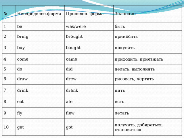 № Неопределен.форма 1 2 be Прошедш. форма bring 3 Значение was/were быть brought buy 4 приносить come 5 bought 6 do покупать came 7 draw did приходить, приезжать drink делать, выполнять 8 drew рисовать, чертить drank eat 9 fly пить 10 ate get flew есть летать got получать, добираться, становиться 