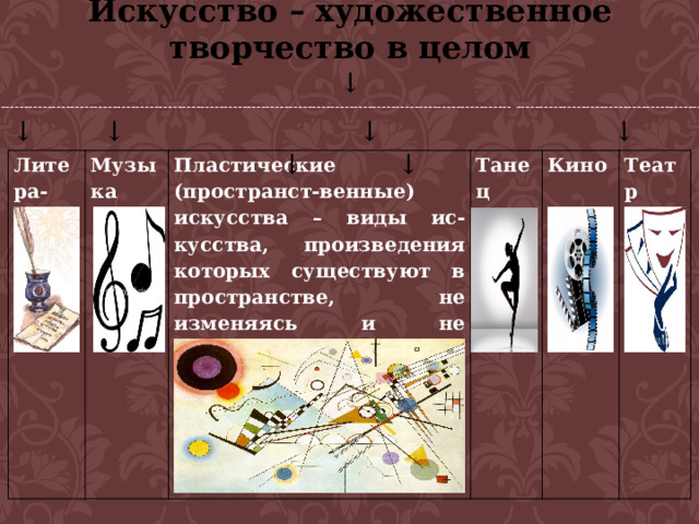 Искусство – художественное творчество в целом ↓  -------------------------------------------------------------------------------------------------------------- ---------------------------------------- ↓ ↓ ↓ ↓ ↓ ↓ Литера-тура Музыка Пластические (пространст-венные) искусства – виды ис-кусства, произведения которых существуют в пространстве, не изменяясь и не развиваясь во времени, воспринимаемые зре-нием Танец Кино Театр 
