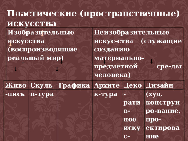 Пластические (пространственные) искусства   ↓ ↓ Изобразительные искусства (воспроизводящие реальный мир)  Неизобразительные искус-ства (служащие созданию материально-предметной сре-ды человека)     ↓ ↓ ↓ ↓ ↓  ↓   Живо-пись Скульп-тура Графика Архитек-тура Деко-ратив-ное искус-ство Дизайн (худ. конструиро-вание, про-ектирование предметной среды) 