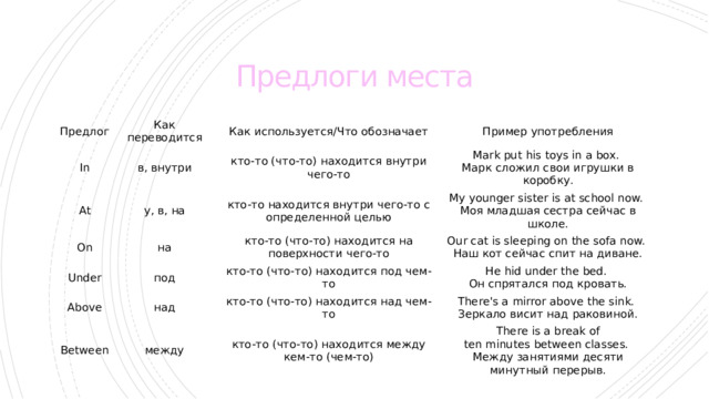 Предлоги места Предлог In Как переводится в, внутри At Как используется/Что обозначает у, в, на кто-то (что-то) находится внутри чего-то On Пример употребления Mark put his toys in a box.  Марк сложил свои игрушки в коробку. на кто-то находится внутри чего-то с определенной целью Under Above My younger sister is at school now.  Моя младшая сестра сейчас в школе. кто-то (что-то) находится на поверхности чего-то под над Our cat is sleeping on the sofa now.  Наш кот сейчас спит на диване. Between кто-то (что-то) находится под чем-то между кто-то (что-то) находится над чем-то He hid under the bed.  Он спрятался под кровать. There's a mirror above the sink.  Зеркало висит над раковиной. кто-то (что-то) находится между кем-то (чем-то) There is a break of ten minutes between classes.  Между занятиями десяти минутный перерыв. 