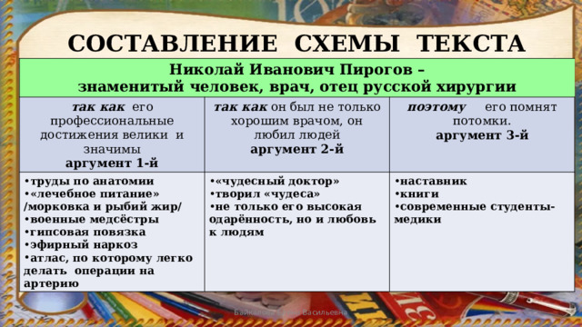 СОСТАВЛЕНИЕ СХЕМЫ ТЕКСТА Николай Иванович Пирогов – знаменитый человек, врач, отец русской хирургии так как   его профессиональные достижения велики  и значимы труды по анатомии  «лечебное питание» /морковка и рыбий жир/ военные медсёстры гипсовая повязка эфирный наркоз атлас, по которому легко делать  операции на артерию аргумент 1-й так как  он был не только хорошим врачом, он любил людей «чудесный доктор» творил «чудеса» не только его высокая одарённость, но и любовь к людям поэтому       его помнят потомки. аргумент 2-й аргумент 3-й  наставник книги современные студенты-медики   Байкалова Елена Васильевна 