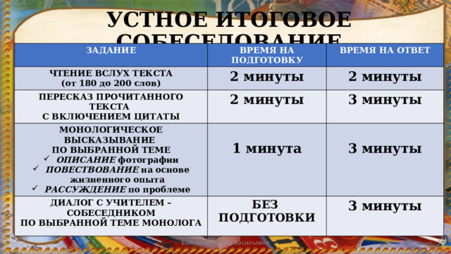 УСТНОЕ ИТОГОВОЕ СОБЕСЕДОВАНИЕ ЗАДАНИЕ ВРЕМЯ НА ПОДГОТОВКУ ЧТЕНИЕ ВСЛУХ ТЕКСТА ВРЕМЯ НА ОТВЕТ (от 180 до 200 слов) 2 минуты ПЕРЕСКАЗ ПРОЧИТАННОГО ТЕКСТА 2 минуты МОНОЛОГИЧЕСКОЕ ВЫСКАЗЫВАНИЕ С ВКЛЮЧЕНИЕМ ЦИТАТЫ 2 минуты 3 минуты ПО ВЫБРАННОЙ ТЕМЕ  ДИАЛОГ С УЧИТЕЛЕМ – СОБЕСЕДНИКОМ ОПИСАНИЕ фотографии ПОВЕСТВОВАНИЕ на основе жизненного опыта РАССУЖДЕНИЕ по проблеме 1 минута  ПО ВЫБРАННОЙ ТЕМЕ МОНОЛОГА БЕЗ ПОДГОТОВКИ 3 минуты  3 минуты Байкалова Елена Васильевна 