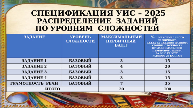 СПЕЦИФИКАЦИЯ УИС – 2025  РАСПРЕДЕЛЕНИЕ ЗАДАНИЙ  ПО УРОВНЯМ СЛОЖНОСТЕЙ ЗАДАНИЕ УРОВЕНЬ СЛОЖНОСТИ ЗАДАНИЕ 1 БАЗОВЫЙ МАКСИМАЛЬНЫЙ ПЕРВИЧНЫЙ БАЛЛ ЗАДАНИЕ 2 БАЗОВЫЙ % МАКСИМАЛЬНОГО ПЕРВИЧНОГО ЗАДАНИЕ 3 3 БАЛЛА ЗА ЗАДАНИЯ ДАННОГО УРОВНЯ СЛОЖНОСТИ БАЗОВЫЙ 15 ЗАДАНИЕ 4 4 ОТ МАКСИМАЛЬНОГО 3 БАЗОВЫЙ 20 ГРАМОТНОСТЬ РЕЧИ ПЕРВИЧНОГО БАЛЛА 15 БАЗОВЫЙ ИТОГО 3 15 ЗА ВСЮ РАБОТУ, 7 РАВНОГО 20 БАЛЛАМ 35 20 100 Байкалова Елена Васильевна 