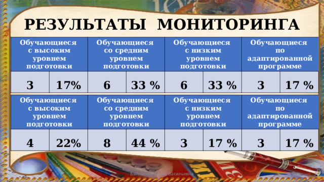 РЕЗУЛЬТАТЫ МОНИТОРИНГА Обучающиеся 3 с высоким уровнем подготовки 17% Обучающиеся 6 со средним уровнем подготовки 33 % Обучающиеся 6 с низким уровнем подготовки 33 % Обучающиеся по адаптированной программе 3 17 % Обучающиеся 4 с высоким уровнем подготовки Обучающиеся 22% 8 со средним уровнем подготовки Обучающиеся 44 % 3 с низким уровнем подготовки Обучающиеся 17 % по адаптированной программе 3 17 % Байкалова Елена Васильевна 