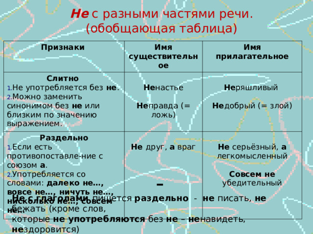 Не с разными частями речи. (обобщающая таблица) Признаки Имя существительное Слитно Имя прилагательное Не употребляется без не . Можно заменить синонимом без не или близким по значению выражением. Не настье Не правда (= ложь) Раздельно Не ряшливый Не добрый (= злой) Если есть противопоставле-ние с союзом а . Употребляется со словами: далеко не…, вовсе не…, ничуть не…, нисколько не…, совсем не… Не друг, а враг - Не серьёзный, а легкомысленный Совсем не убедительный Не с глаголами пишется раздельно - не писать, не бежать  (кроме слов, которые не употребляются без не – не навидеть, не здоровится) 