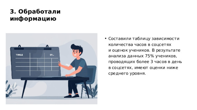 3. Обработали информацию Составили таблицу зависимости количества часов в соцсетях и оценок учеников. В результате анализа данных 75% учеников, проводящих более 3 часов в день в соцсетях, имеют оценки ниже среднего уровня.  