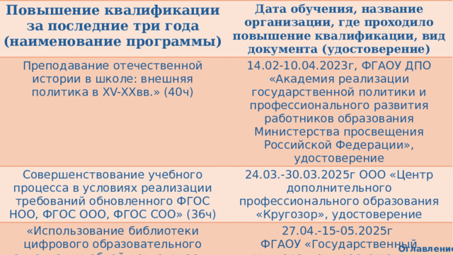 Повышение квалификации за последние три года (наименование программы) Дата обучения, название организации, где проходило повышение квалификации, вид документа (удостоверение) Преподавание отечественной истории в школе: внешняя политика в XV-XXвв.» (40ч) 14.02-10.04.2023г, ФГАОУ ДПО «Академия реализации государственной политики и профессионального развития работников образования Министерства просвещения Российской Федерации», удостоверение Совершенствование учебного процесса в условиях реализации требований обновленного ФГОС НОО, ФГОС ООО, ФГОС СОО» (36ч) 24.03.-30.03.2025г ООО «Центр дополнительного профессионального образования «Кругозор», удостоверение «Использование библиотеки цифрового образовательного контента в учебной деятельности» (31ч) 27.04.-15-05.2025г  ФГАОУ «Государственный университет просвещения», удостоверение Оглавление 