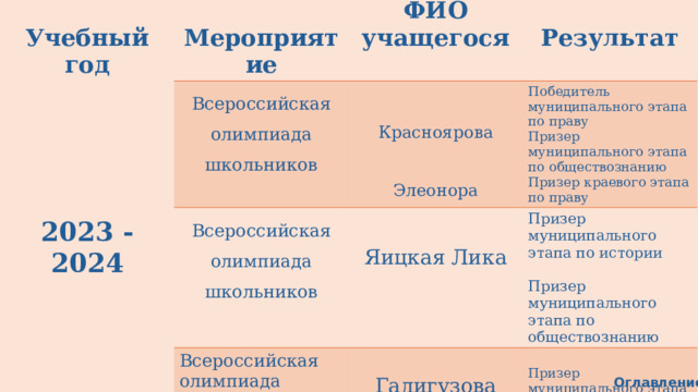  Учебный год  ФИО учащегося  Всероссийская олимпиада школьников Мероприятие Красноярова Элеонора Всероссийская олимпиада   Всероссийская олимпиада школьников Победитель муниципального этапа по праву  школьников Результат 2023 - 2024 Призер муниципального этапа по обществознанию Яицкая Лика Призер муниципального этапа по истории Олимпиада «Ломоносов» по истории Призер краевого этапа по праву Галигузова Полина Призер муниципального этапа по обществознанию Призер муниципального этапа по обществознанию Призер муниципального этапа по праву Оглавление 