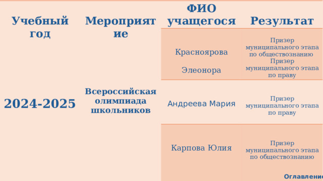  Учебный год  Мероприятие ФИО учащегося    Результат  Красноярова Элеонора Андреева Мария Призер муниципального этапа по обществознанию  Карпова Юлия Призер муниципального этапа по праву 2024-2025 Призер муниципального этапа по праву Всероссийская олимпиада школьников Призер муниципального этапа по обществознанию  Оглавление 