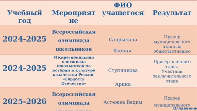   Учебный год  Мероприятие  ФИО учащегося 2024-2025 Всероссийская олимпиада школьников 2024-2025 Межрегиональная олимпиада школьников по истории и культуре казачества России   Результат «Гордость Отечества» Сапрыкина Ксения Всероссийская олимпиада школьников 2025-2026 Ступникова Арина  Призер заочного этапа. Призер муниципального этапа по обществознанию Астежев Вадим Участник заключительного этапа Призер муниципального этапа по обществознанию Оглавление 