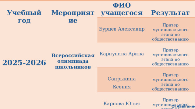  Учебный год  Мероприятие ФИО учащегося     Результат   Бурцев Александр Карпунина Арина Призер муниципального этапа по обществознанию   Призер муниципального этапа по обществознанию 2025-2026  Сапрыкина Ксения  Призер муниципального этапа по обществознанию Карпова Юлия Призер муниципального этапа по обществознанию Всероссийская олимпиада школьников  Оглавление 