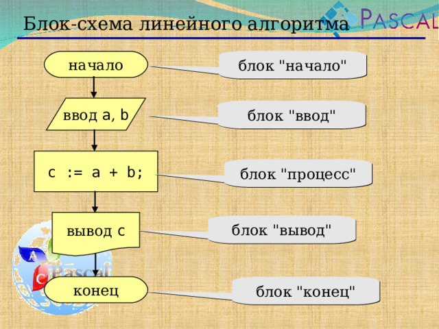 Блок-схема линейного алгоритма блок 
