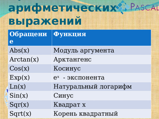 Правила записи арифметических выражений Обращение Функция Abs(x) Модуль аргумента Arctan(x) Арктангенс Cos(x) Косинус Exp(x) е х - экспонента Ln(x) Натуральный логарифм Sin(x) Синус Sqr(x) Квадрат х Sqrt(x) Корень квадратный 
