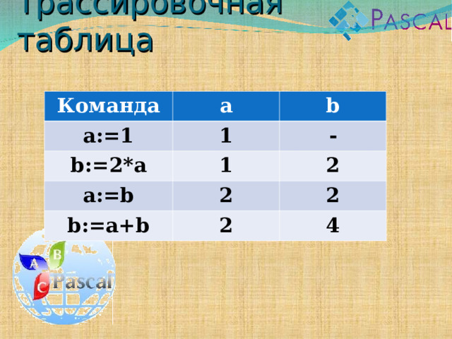 Трассировочная таблица Команда a a:=1 b 1 b:=2*a 1 - a:=b 2 2 b:=a+b 2 2 4 