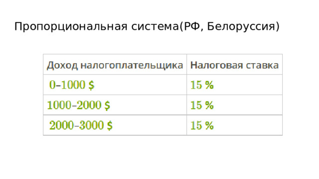Пропорциональная система(РФ, Белоруссия) 