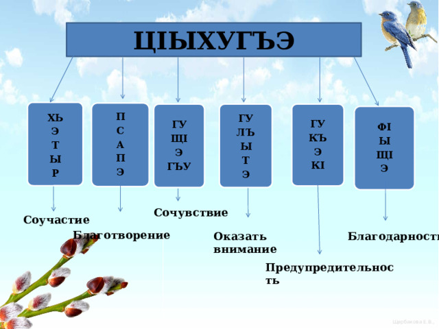 ЦIЫХУГЪЭ ХЬ Э Т Ы Р П С А П Э  ГУ  ГУ ГУ КЪ ЩI Э Э ЛЪ Ы ГЪУ КI Т Э  ФI Ы ЩI Э Сочувствие Соучастие Благотворение Оказать внимание Благодарность Предупредительность 
