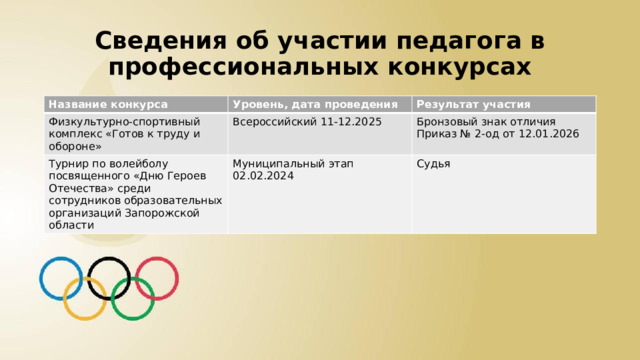Сведения об участии педагога в профессиональных конкурсах Название конкурса Уровень, дата проведения Физкультурно-спортивный комплекс «Готов к труду и обороне» Результат участия Всероссийский 11-12.2025 Турнир по волейболу посвященного «Дню Героев Отечества» среди сотрудников образовательных организаций Запорожской области Муниципальный этап 02.02.2024 Бронзовый знак отличия Приказ № 2-од от 12.01.2026 Судья 