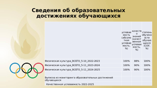 Сведения об образовательных достижениях обучающихся   Физическая культура_ВСЕГО_5-10_2022-2023 успеваемость (абсолютная успеваемость, %) 100% Физическая культура_ВСЕГО_5-11_2023-2024 качество знаний (качественная успеваемость, %) степень обученности обучающихся (СОУ, %) 88% 100% Физическая культура_ВСЕГО_5-11_2024-2025 100% 100% 90% 100% 90% Выписка из мониторинга образовательных достижений обучающихся 100%  Качественная успеваемость 2022-2025 