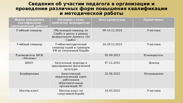 Сведения об участии педагога в организации и проведении различных форм повышения квалификации и методической работы Форма повышения квалификации (методической работы) Название ( тема, проблема) мероприятия Учебный семинар Учебный семинар Дата проведения Обучающий семинар по Самбо в школу в рамках федерального проекта «Za Самбо» Руководитель ШСК «Молния» Учебно-методический семинар судей и тренеров РФ по спортивной борьбе 09-14.12.2024 Примечания Участник 24-29.12.2025 ШМО Конференция Актуальные подходы к преподаванию физической культуры 05.09.2023 Участник Руководитель 07.12.2025 Августовский педагогический совет работников образовательных организаций ЗО Мастер класс Доклад 22.08.2023 Мастер класс по спортивной борьбе Награждение 14.03.2025 Участник 