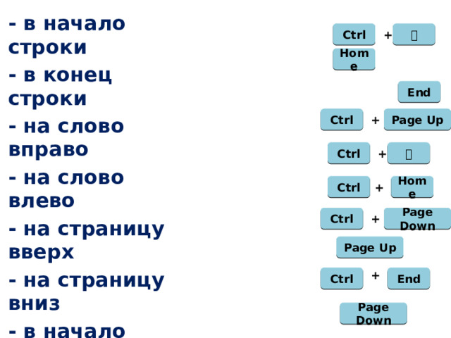- в начало строки - в конец строки - на слово вправо - на слово влево - на страницу вверх - на страницу вниз - в начало текста - в конец текста - на экран вверх - на экран вниз Вспомни назначение специальных клавиш: Ctrl  + Home End Ctrl Page Up + Ctrl  + Ctrl Home + Page Down Ctrl + Page Up Ctrl + End Page Down 