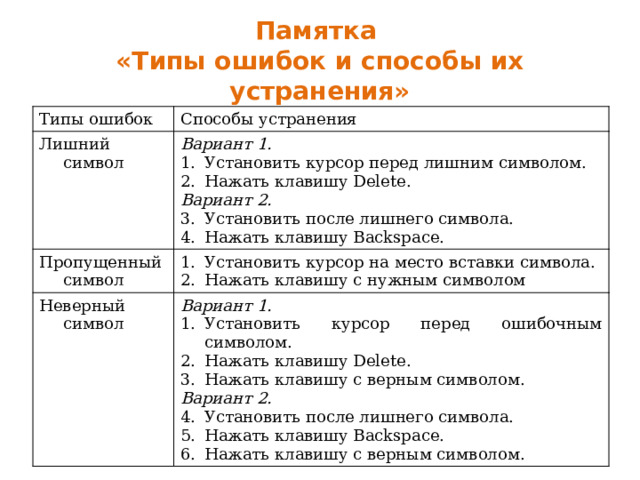 Памятка  «Типы ошибок и способы их устранения» Типы ошибок Способы устранения Лишний символ Вариант 1. Пропущенный символ Установить курсор перед лишним символом. Нажать клавишу Delete. Установить курсор на место вставки символа. Нажать клавишу с нужным символом Неверный символ Вариант 2. Вариант 1. Установить после лишнего символа. Нажать клавишу Backspace. Установить курсор перед ошибочным символом. Нажать клавишу Delete. Нажать клавишу с верным символом. Вариант 2. Установить после лишнего символа. Нажать клавишу Backspace. Нажать клавишу с верным символом. 