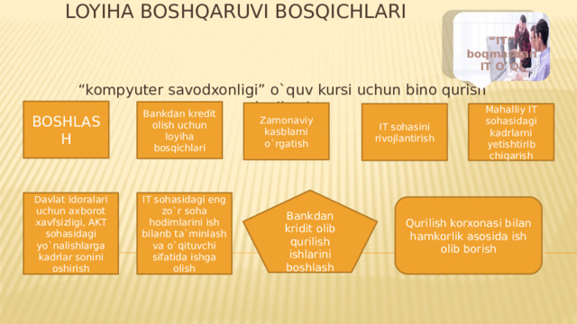 Loyiha boshqaruvi bosqichlari  “ IT” boqmasdan IT O`QI “ kompyuter savodxonligi” o`quv kursi uchun bino qurish loyihasi BOSHLASH Bankdan kredit olish uchun loyiha bosqichlari Zamonaviy kasblarni o`rgatish IT sohasini rivojlantirish Mahalliy IT sohasidagi kadrlarni yetishtirib chiqarish Bankdan kridit olib qurilish ishlarini boshlash Davlat idoralari uchun axborot xavfsizligi, AKT sohasidagi yo`nalishlarga kadrlar sonini oshirish IT sohasidagi eng zo`r soha hodimlarini ish bilanb ta`minlash va o`qituvchi sifatida ishga olish Qurilish korxonasi bilan hamkorlik asosida ish olib borish 