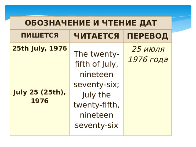 ОБОЗНАЧЕНИЕ И ЧТЕНИЕ ДАТ ПИШЕТСЯ ЧИТАЕТСЯ 25th July, 1976 ПЕРЕВОД  The twenty-fifth of July, nineteen seventy-six;  July the twenty-fifth, nineteen seventy-six 25 июля 1976 года   July 25 (25th), 1976 