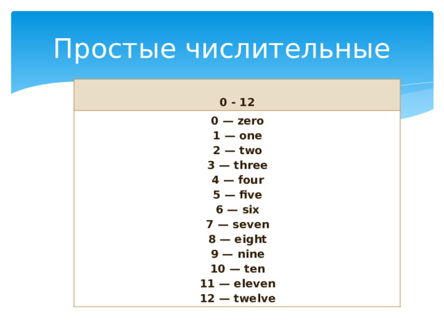 Простые числительные  0 - 12 0 — zero 1 — one 2 — two 3 — three 4 — four 5 — five 6 — six 7 — seven 8 — eight 9 — nine 10 — ten 11 — eleven 12 — twelve 