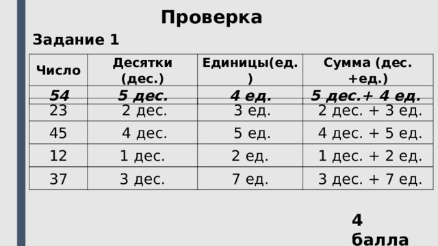 Проверка Задание 1 Число Десятки (дес.) 54 5 дес. Единицы(ед.) Сумма (дес.+ед.) 4 ед. 5 дес.+ 4 ед. 23   2 дес.   3 ед.   2 дес. + 3 ед. 45   4 дес.   5 ед.   4 дес. + 5 ед. 12   1 дес.   2 ед.   1 дес. + 2 ед. 37   3 дес.   7 ед.   3 дес. + 7 ед. 4 балла 